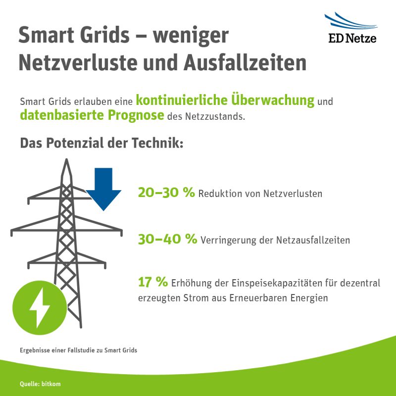 Smart Grids bieten viele Vorteile – dazu gehört beachtliches Einsparpotenzial bei Netzverlusten und Ausfallzeiten. Grafik: ED Netze